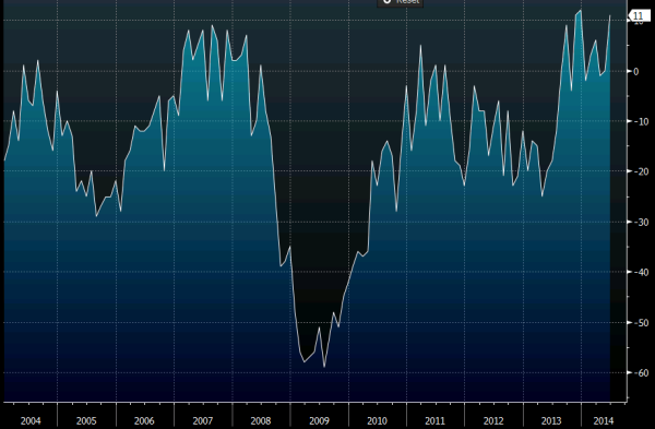 CBI industrial trends 19 06 2014