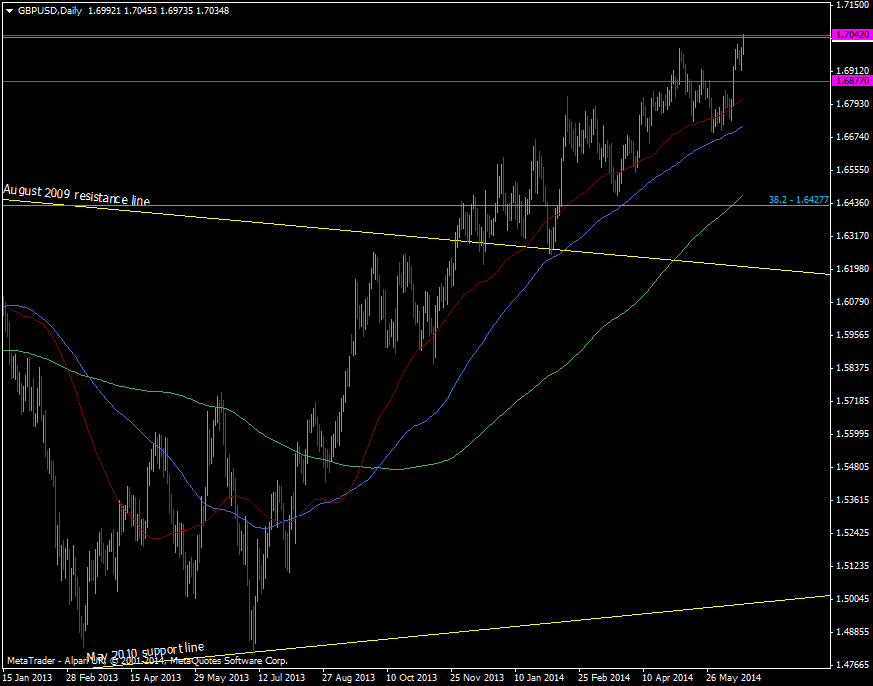 GBP/USD daily chart 19 06 2014