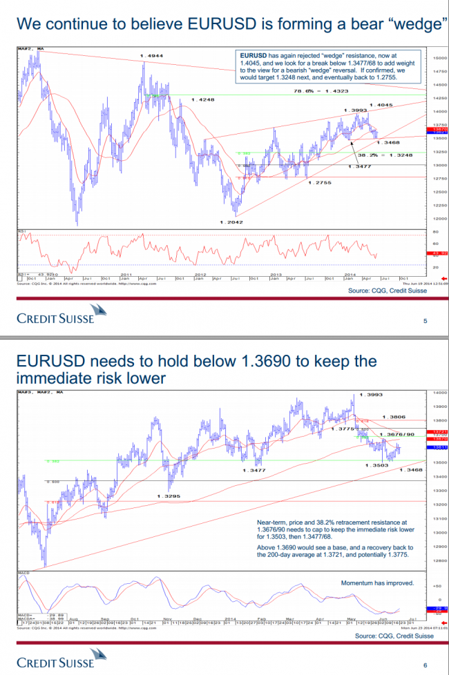 CS technical analysis charts of EURUSD 24 June 2014