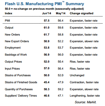 US Markit manufacturing PMI flash details 23 06 2014