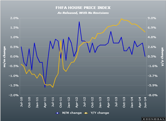 US FHFA house prices 24 June 2014