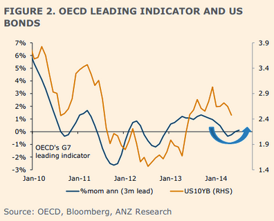 anz 24 June 2014 oecd indicator and us bonds