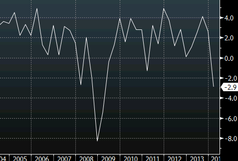 GDP annualized