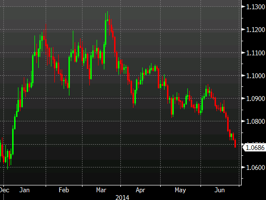 USDCAD daily chart