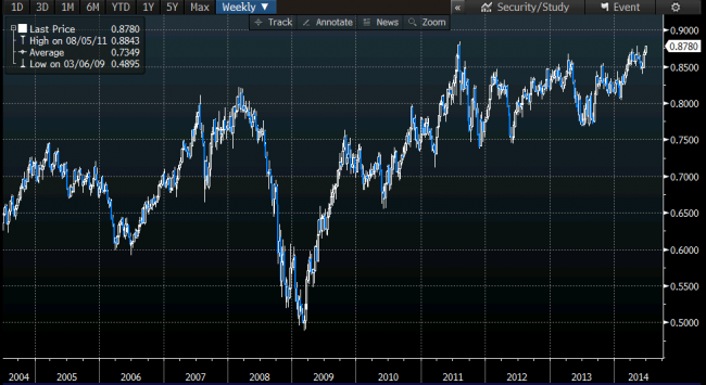 nzdusd weekly chart 27 June 2014 