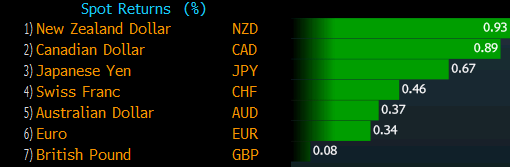 FX returns versus USD