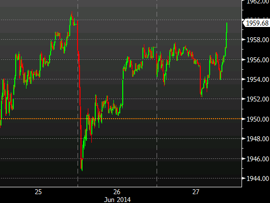 SP 500 intraday