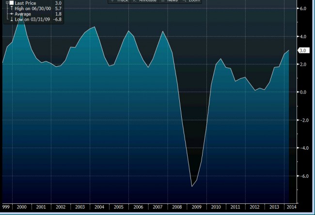 UK GDP yy