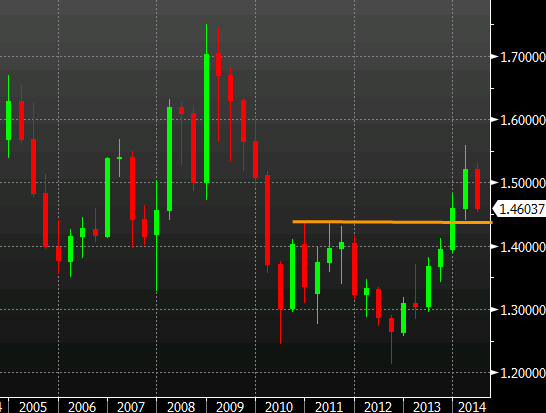 EURCAD quarterly 