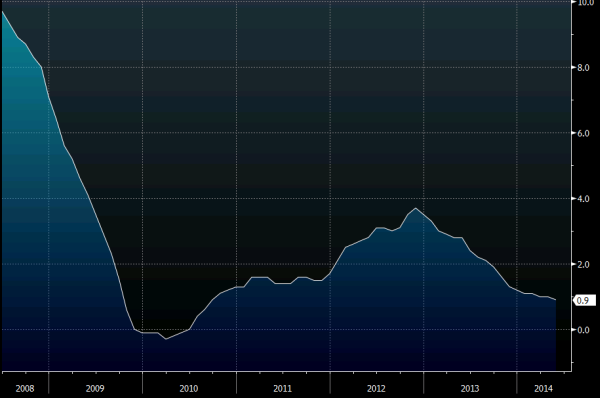 Eurozone M3 money supply 3 mth avg 30 06 2014