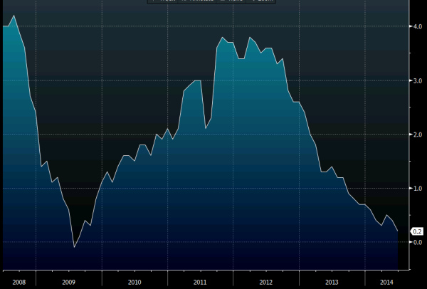 Italian HICP yy flash 30 06 2014