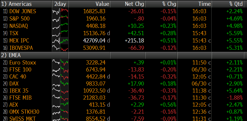 Regional Stock Market Performance In Q2 8212 Spain Leads The Way - 