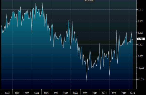 UK consumer credit y/y 30 06 2014