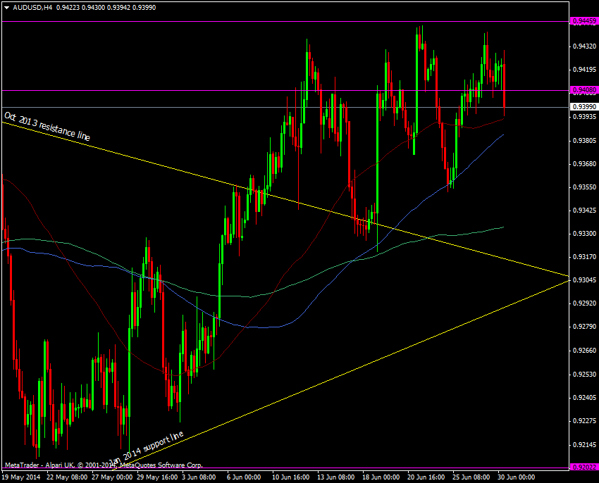 AUD/USD h4 chart 30 06 2014