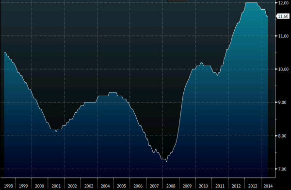 Eurozone unemployment rate 01 07 2014