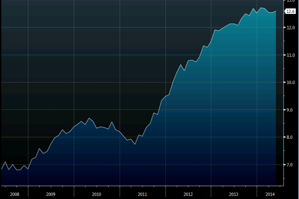 Italian unemployment rate 01 07 2014