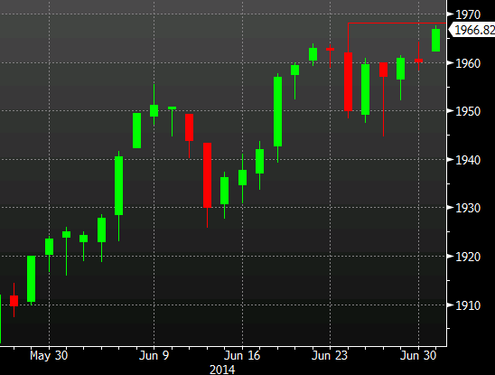 S&P 500 daily chart