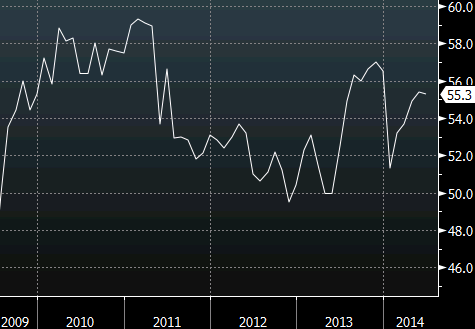 US ISM manufacturing