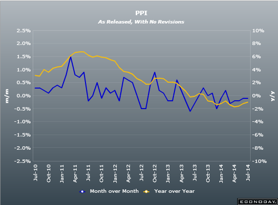 Eurozone PPI 02 07 2014