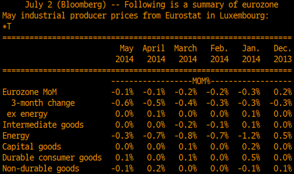 Eurozone PPI mm breakdown 02 07 2014