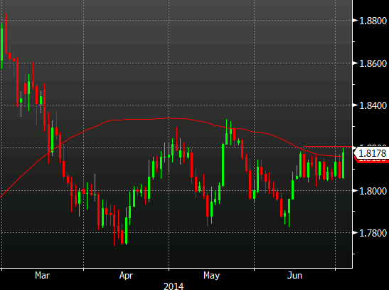 GBPAUD daily chart