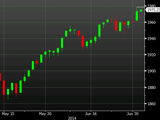 S&P 500 daily