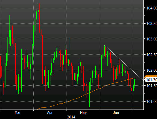 USDJPY daily