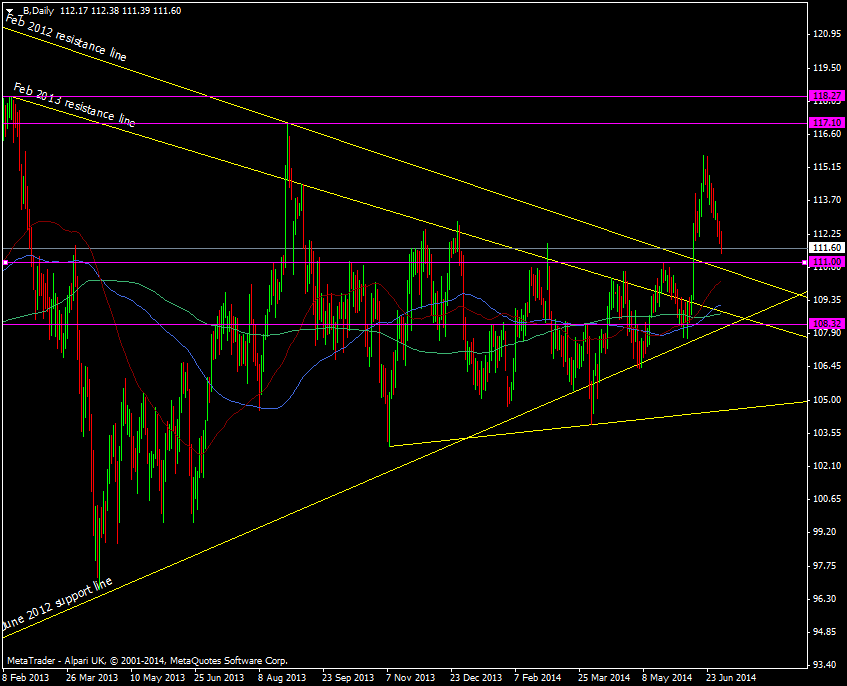 Brent crude daily chart 02 07 2014