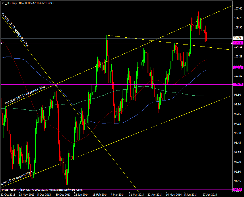 WTI crude daily chart 02 07 2014