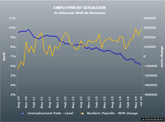 US non farm payrolls 03 07 2014