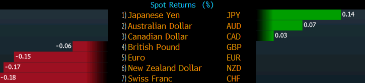 FX movers