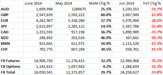 June 2014, CME FX Trading Volumes