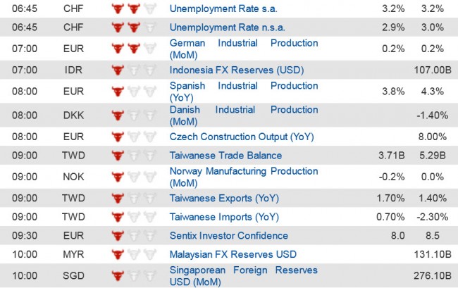 Economic Data (1) 7 July