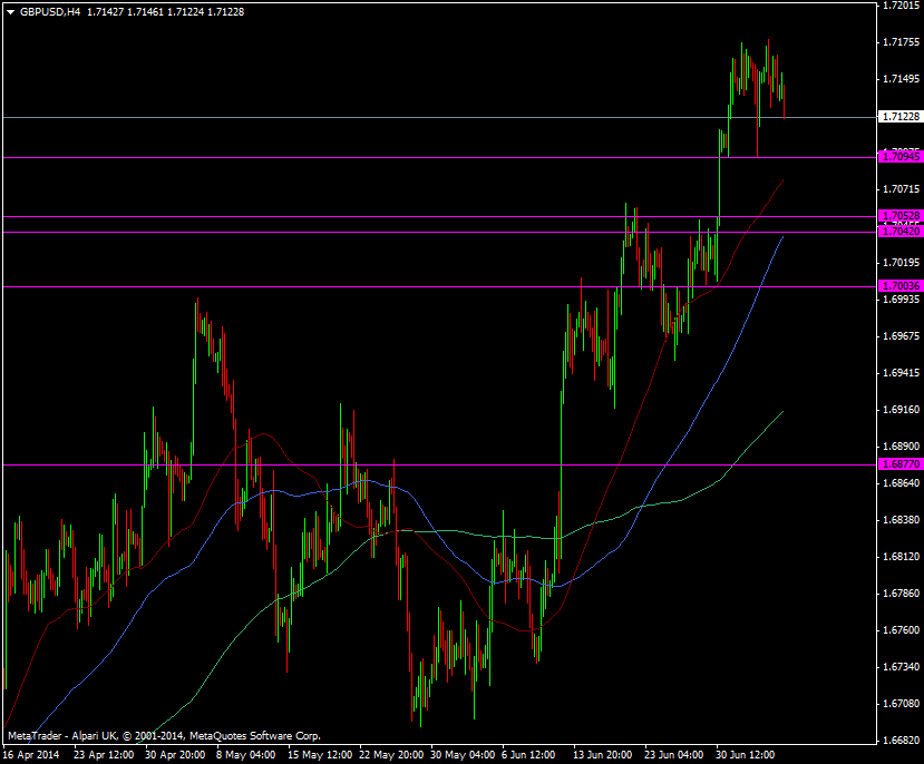 GBP/USD h4 chart 07 07 2014