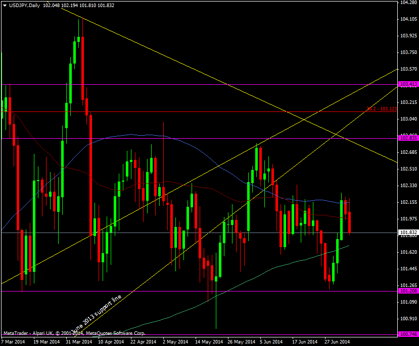 USD/JPY daily chart 07 07 2014