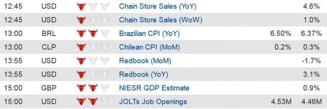 Economic Data (2) 8 July