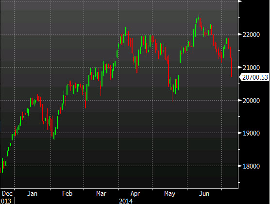 FTSE MIB daily chart 08 07 2014