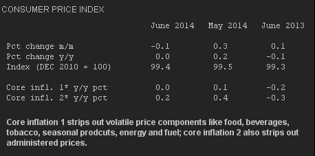 Swiss CPI June