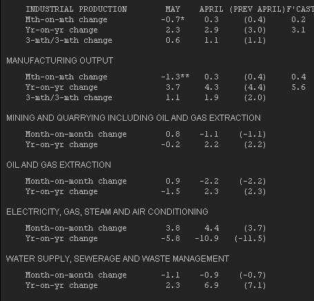 UK ind and mftg output May