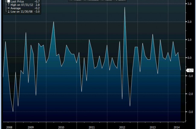 UK ind output chart