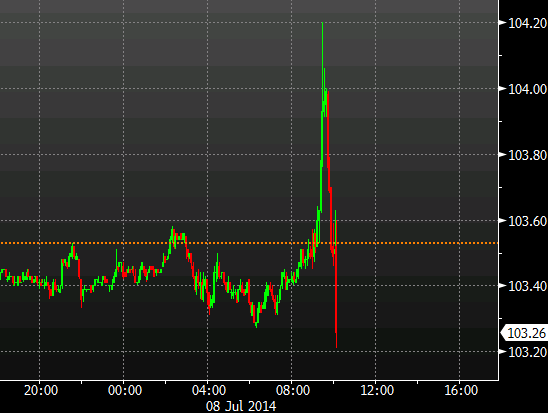 WTI intraday