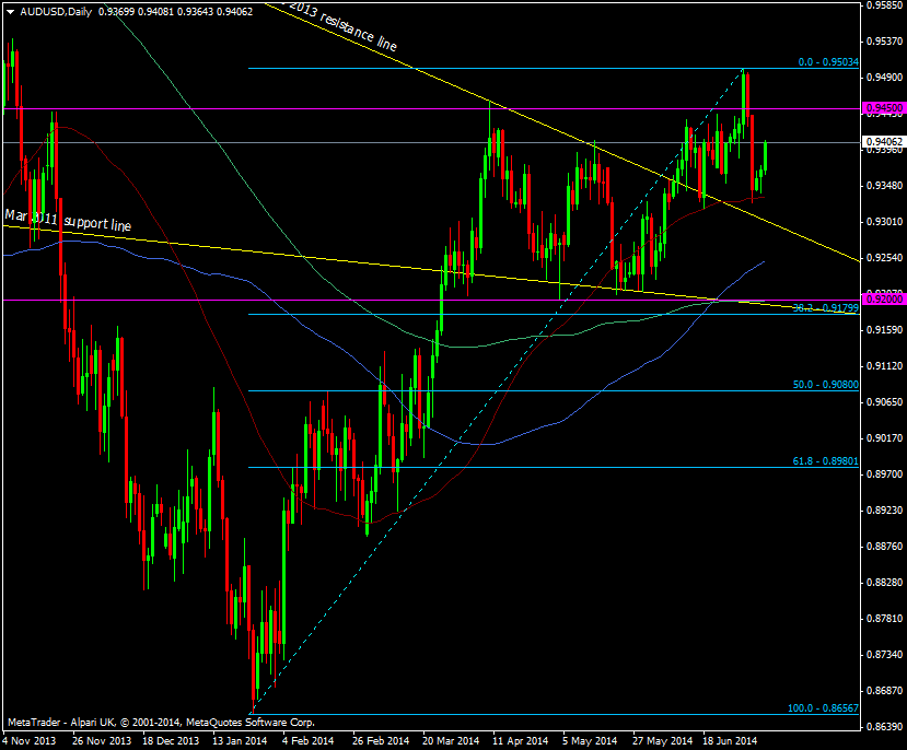 AUD/USD daily chart 08 07 2014