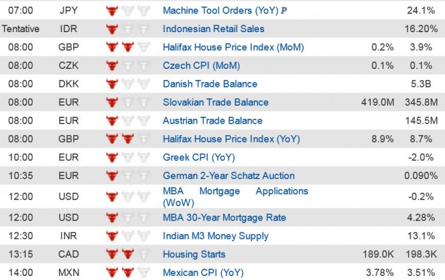 Economic Data  9 July