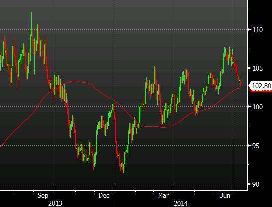 WTI crude oil