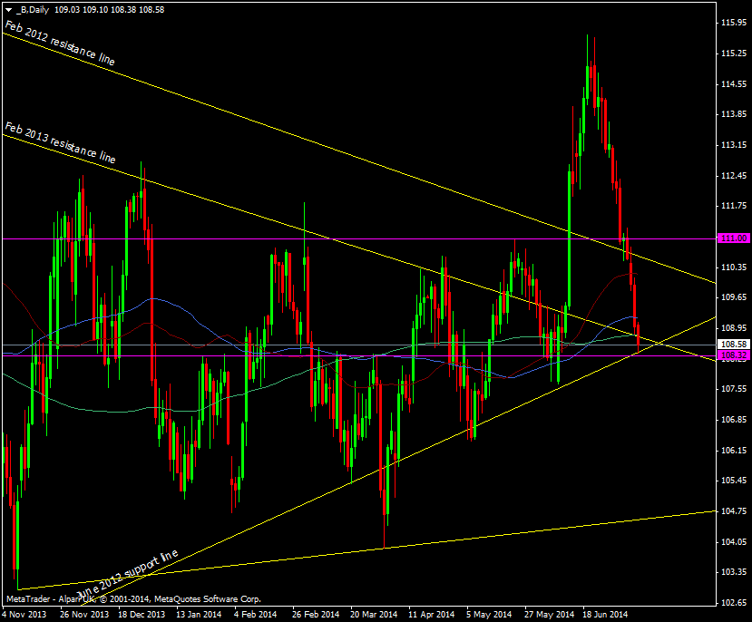 Brent daily chart 09 07 2014