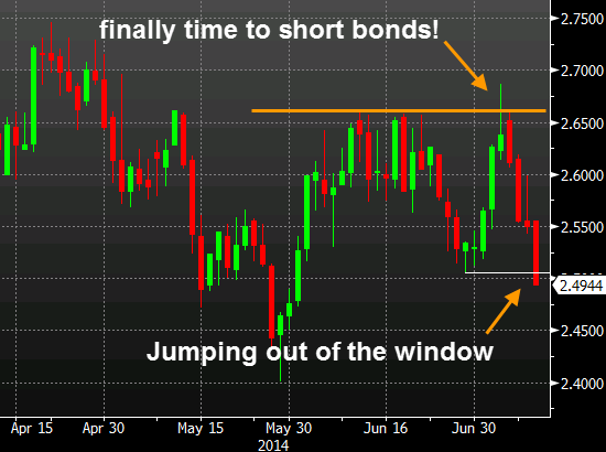 US 10 year yields