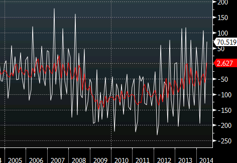 US deficit with 4-month moving avg