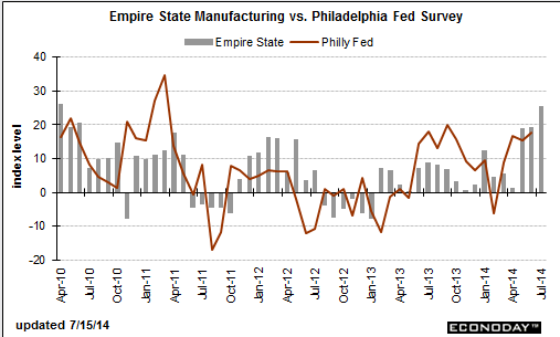US Empire state manufacturing index 15 07 2014