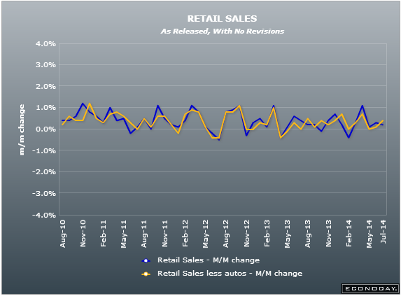 US retail sales 15 07 2014