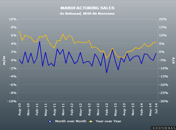 Canadian manufacturing sales 16 07 2014